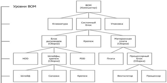 Уровни BOM