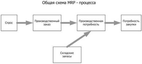 Общая схема MRP - процесса